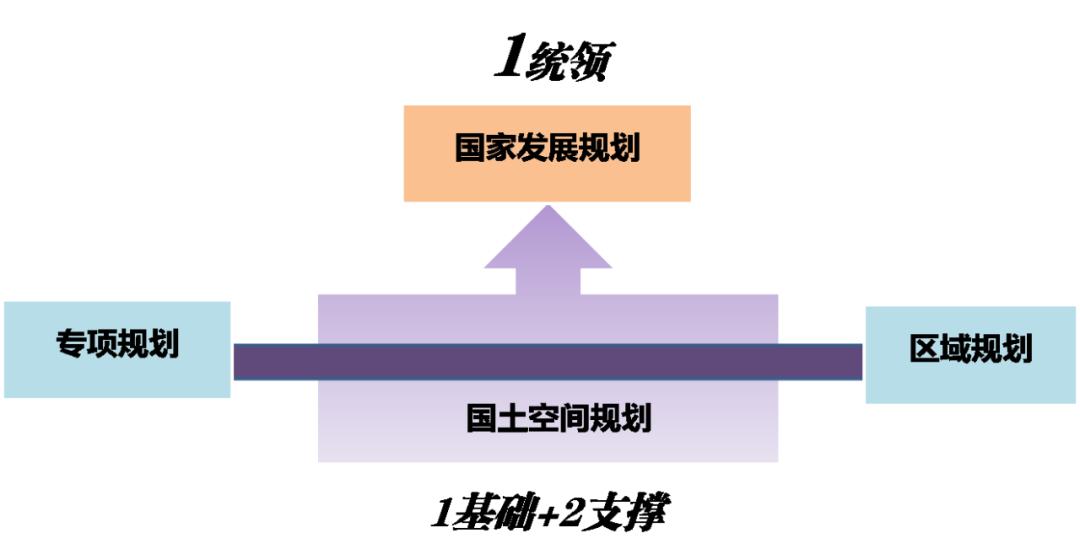 目前國土空間規劃各級編制指南正在陸續出臺,一定程度上鼓勵各地區因