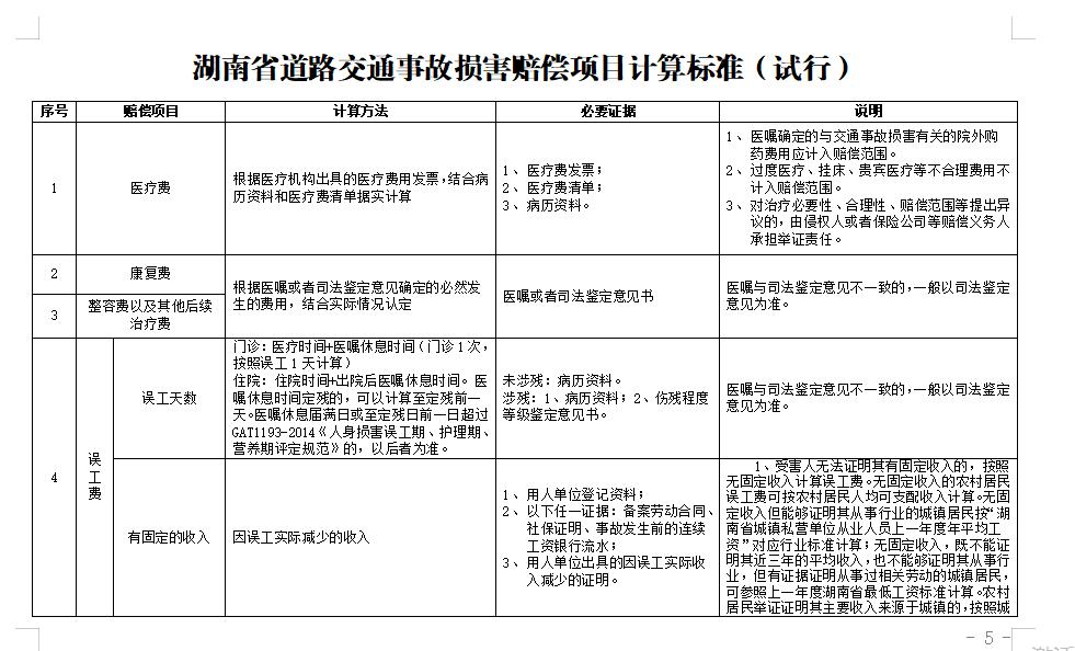 明确了湖南交通事故损害赔偿项目及计算标准公布