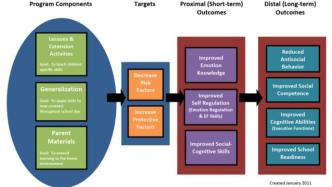 PATHS课程：提高儿童的社会情绪能力