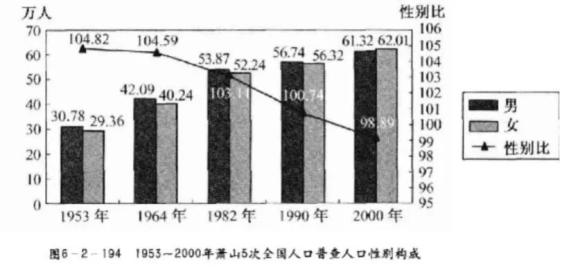 柳姓全国人口_人口普查