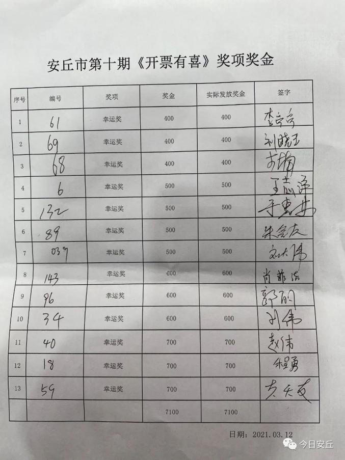 安丘这位女士喜中6万元大奖!哈尔滨计算机学校还有这些人也中奖了!明天来领钱了!