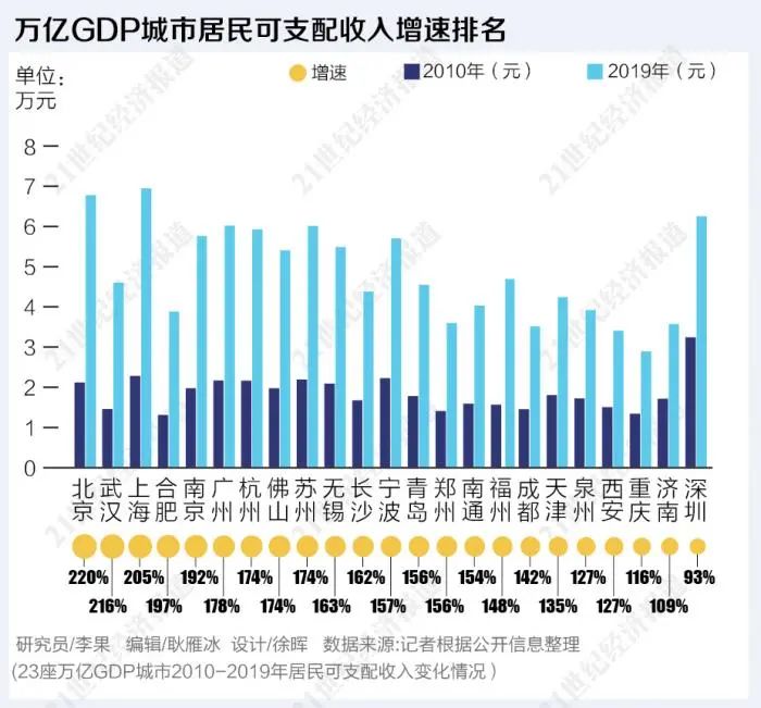 万亿gdp城市居民收入倍增榜:22座城市提前实现翻一番