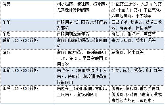 那么中药汤剂或传统中成药应该在什么时间吃呢？下表可以对照着看一下：