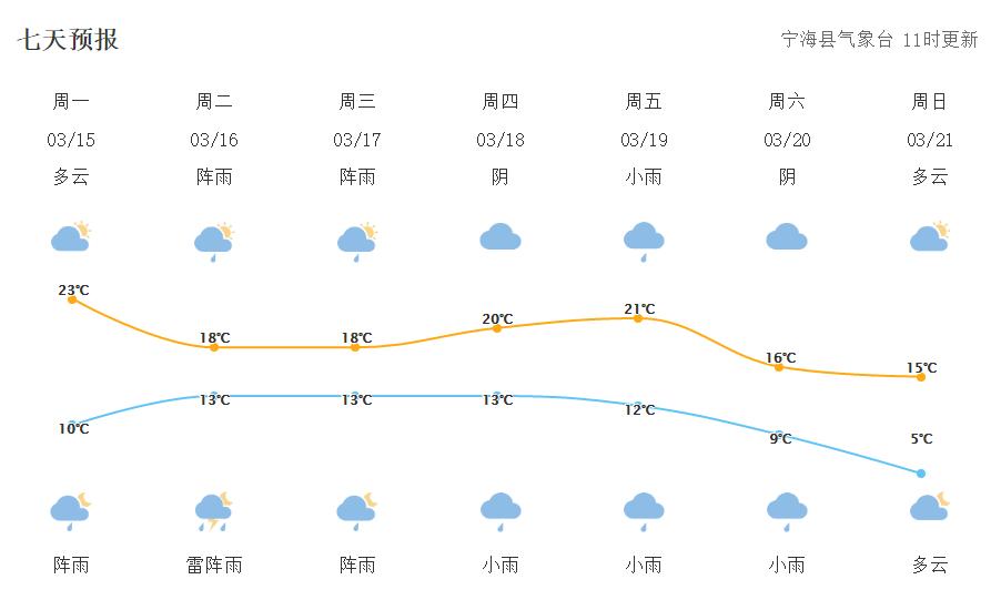 最高气温23℃！宁海接下来的天气又要反转……