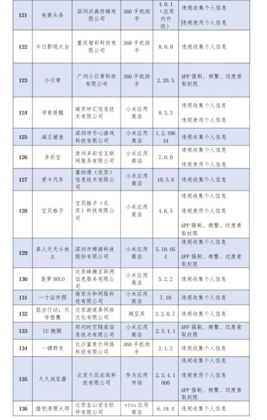 【权威发布】工信部通报136款侵害用户权益行为APP_澎湃号·政务_澎湃新闻-The Paper