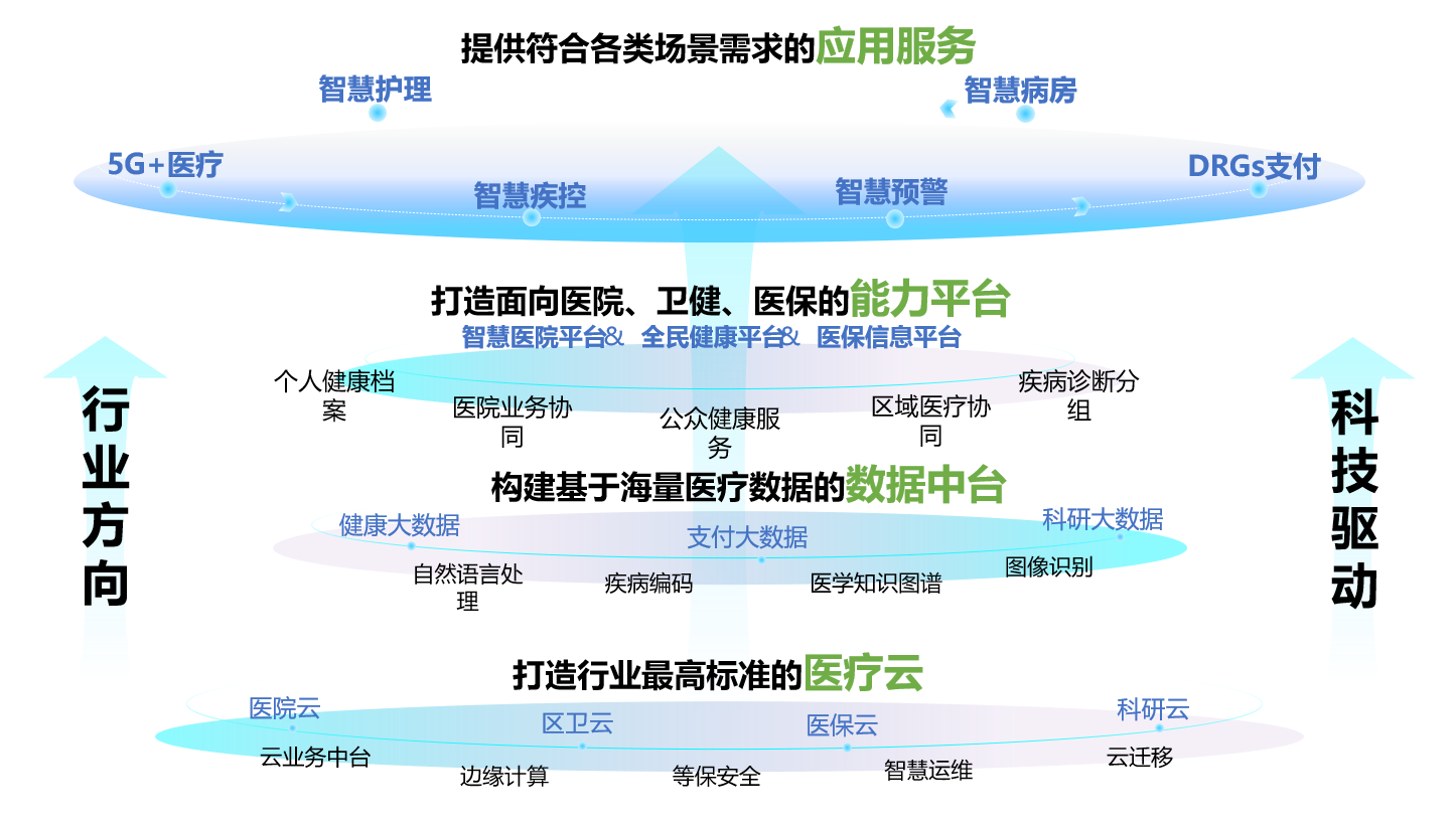 中国联通医疗基地医疗云化信息化服务领先者