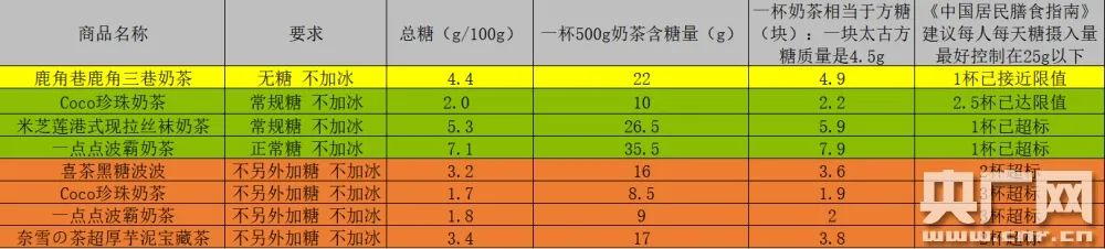 无糖奶茶是否真的无糖?记者实测多款网红奶茶