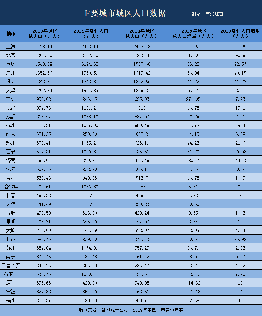 2o20年全国各市人口收入排名_全国各省人口排名(3)