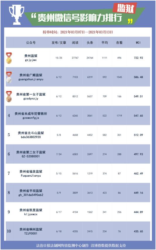 2021年第11期贵州司法行政系统微信影响力一周排行榜