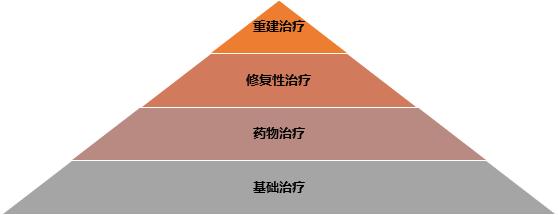 67四大法寶和六脈神劍治療老年性骨關節炎