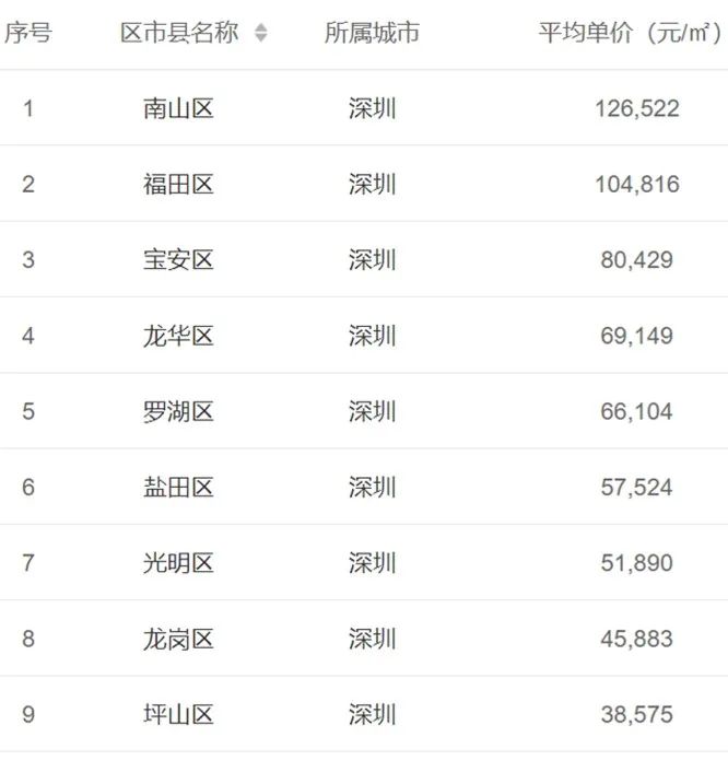 深圳外来人口有多少_算笔账 利率下调 贷款买房能省多少钱