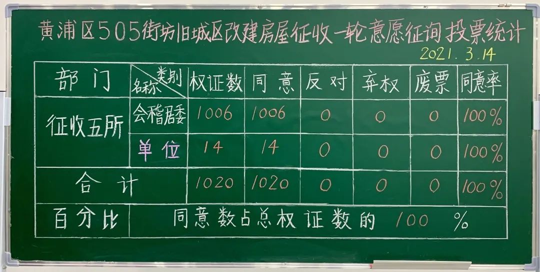 民心工程100黄浦区这个旧改地块首轮意愿征询通过