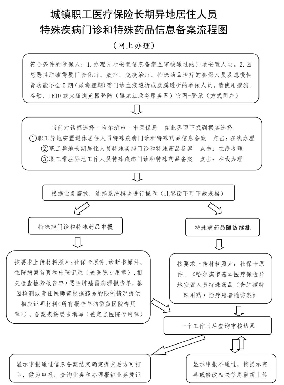 一圖讀懂醫保備案流程丨異地醫保就醫備案網上手機都能辦