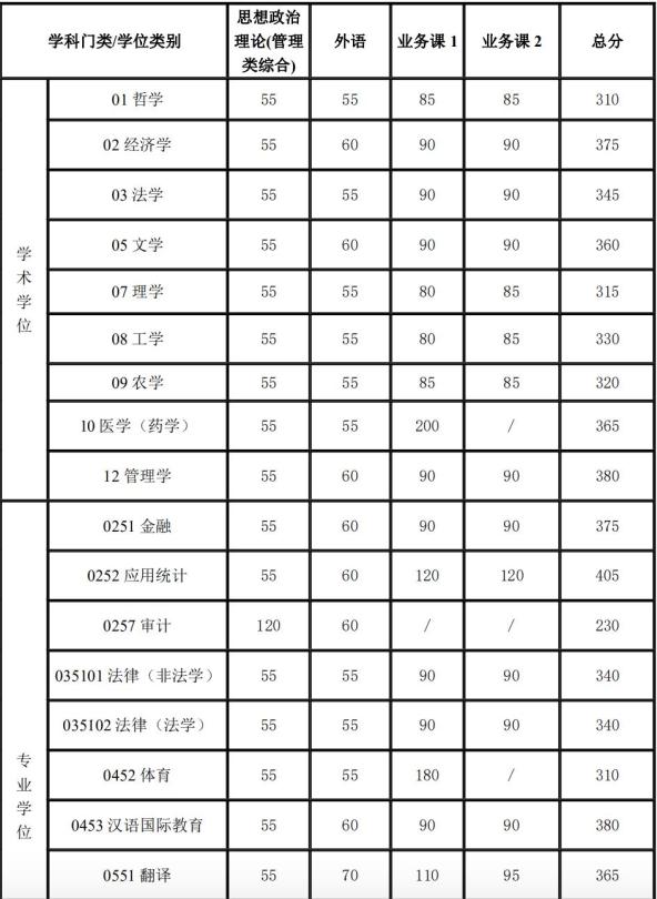 复旦同济上财等14所高校2021年考研复试分数线公布