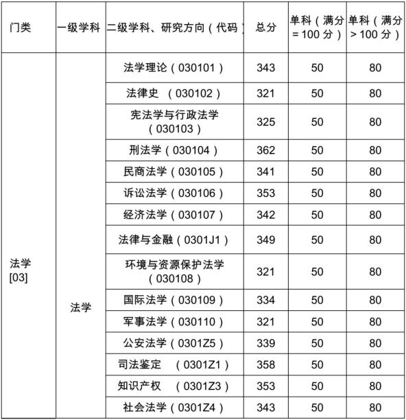 年上海海事大學全國碩士研究生招生考試考生進入複試的初試成績基本