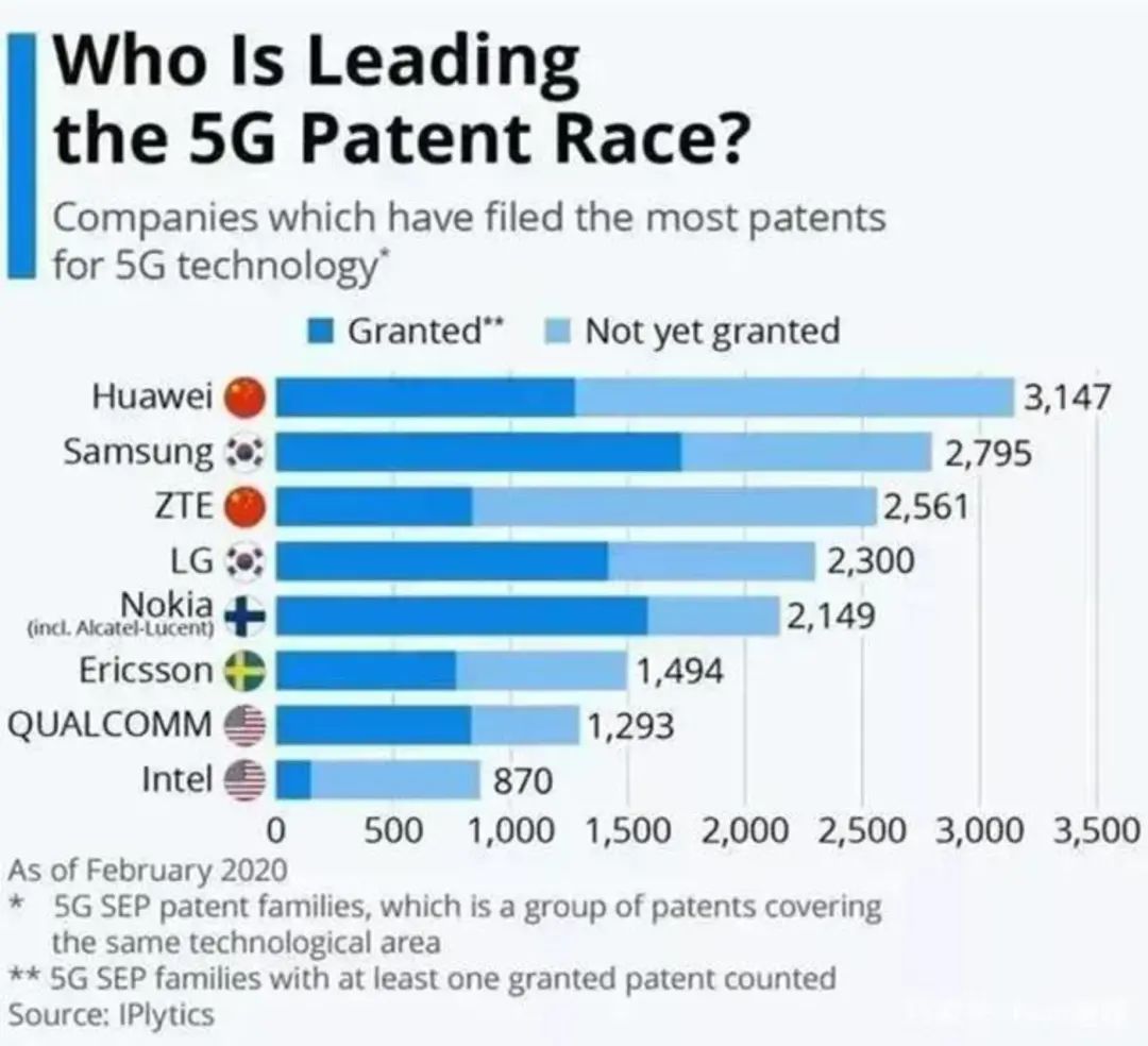 lg,诺基亚,爱立信和高通,美国只有高通一家公司;而华为更占全球5g专利