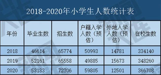 2018年-2020年,大连小学在校生人数连续三年上涨,从户籍入学人数(预估