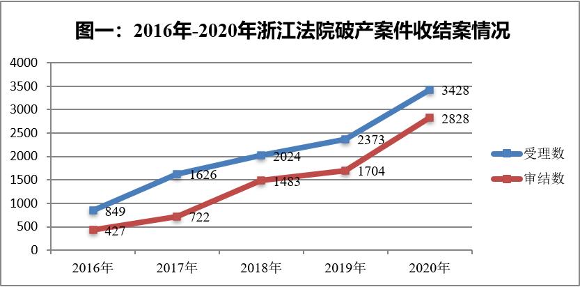 2020年浙江法院破产审判工作报告暨十大典型案例