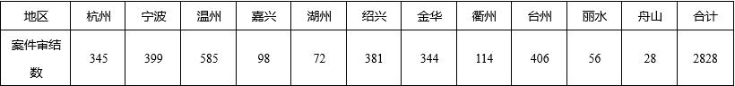 2020年浙江法院破产审判工作报告暨十大典型案例