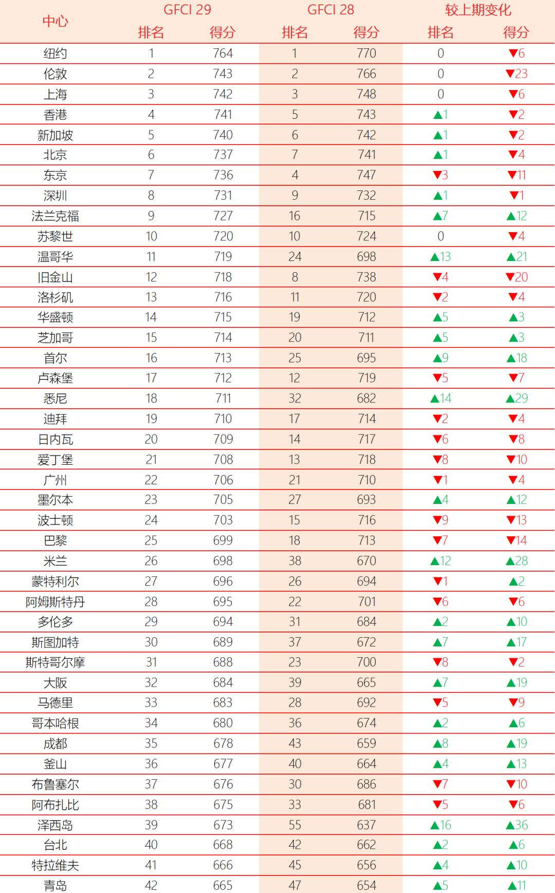 全球科技城市排名_全球十大科技城市_科技排名全球城市有哪些