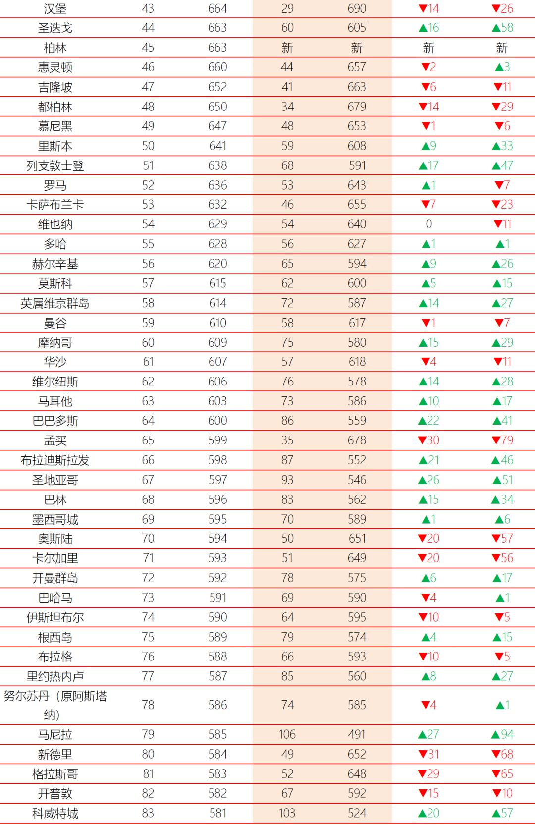 科技排名全球城市有哪些_全球科技城市排名_全球十大科技城市