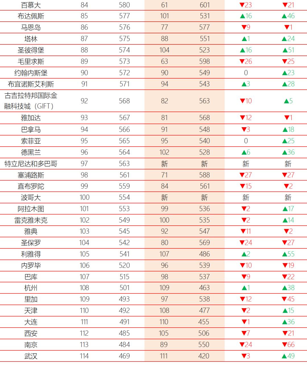 全球科技城市排名_科技排名全球城市有哪些_全球十大科技城市