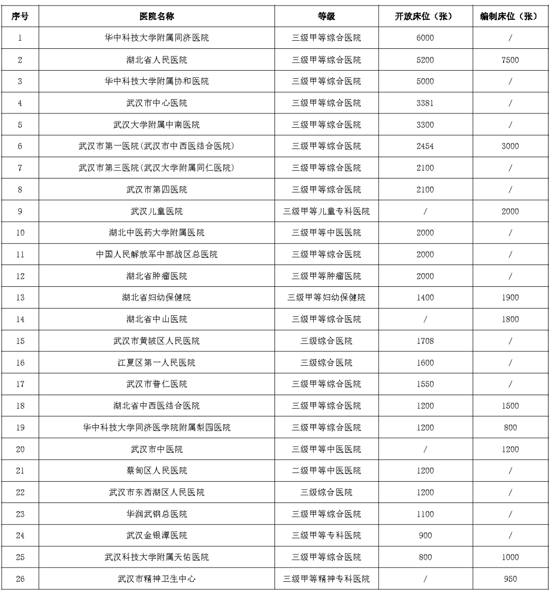 武汉市主要医院床位数量排行榜 数据来源:以上数据均来源于各医院的