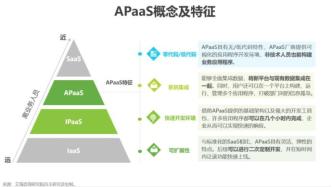 2021年中国APaaS应用及选型研究报告