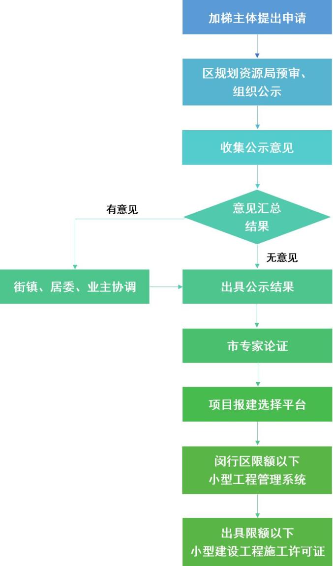 闵行区既有多层住宅电梯加装审批流程图针对大家的疑问,小编今天就带