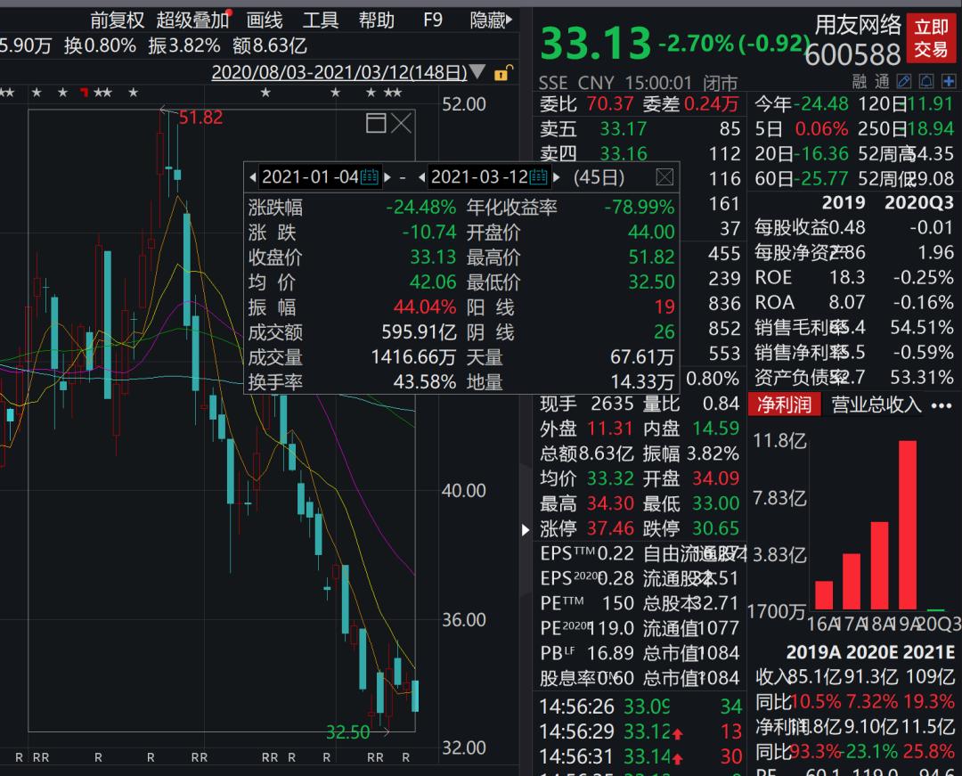 用友網絡3月9日晚間發佈的公告顯示,截至3月5日,葛衛東小幅減持450萬