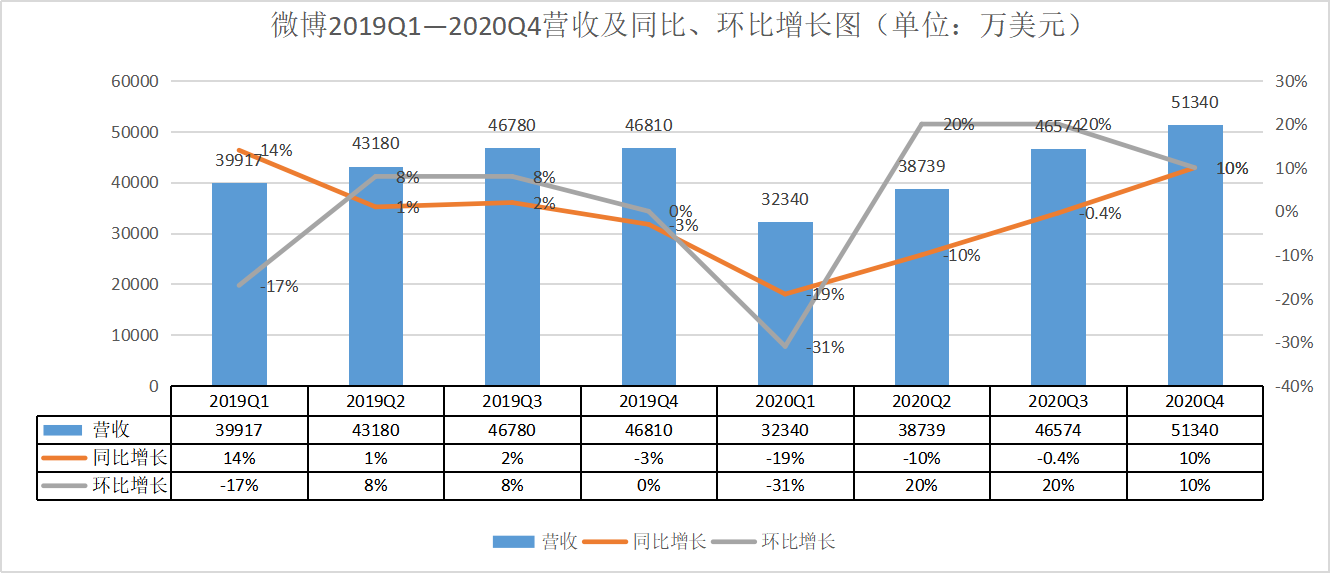 来源:根据微博财报数据整理