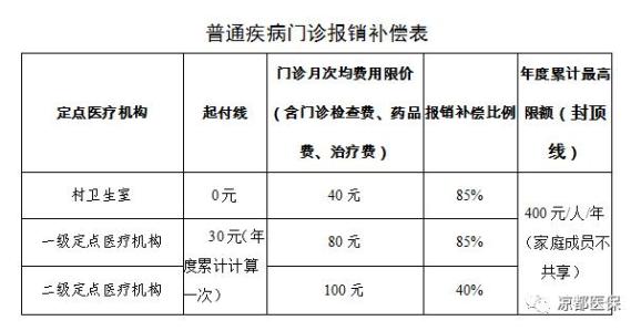 和重大疾病門診報銷02參保人員可在所在轄區定點醫療機構及社區衛生院