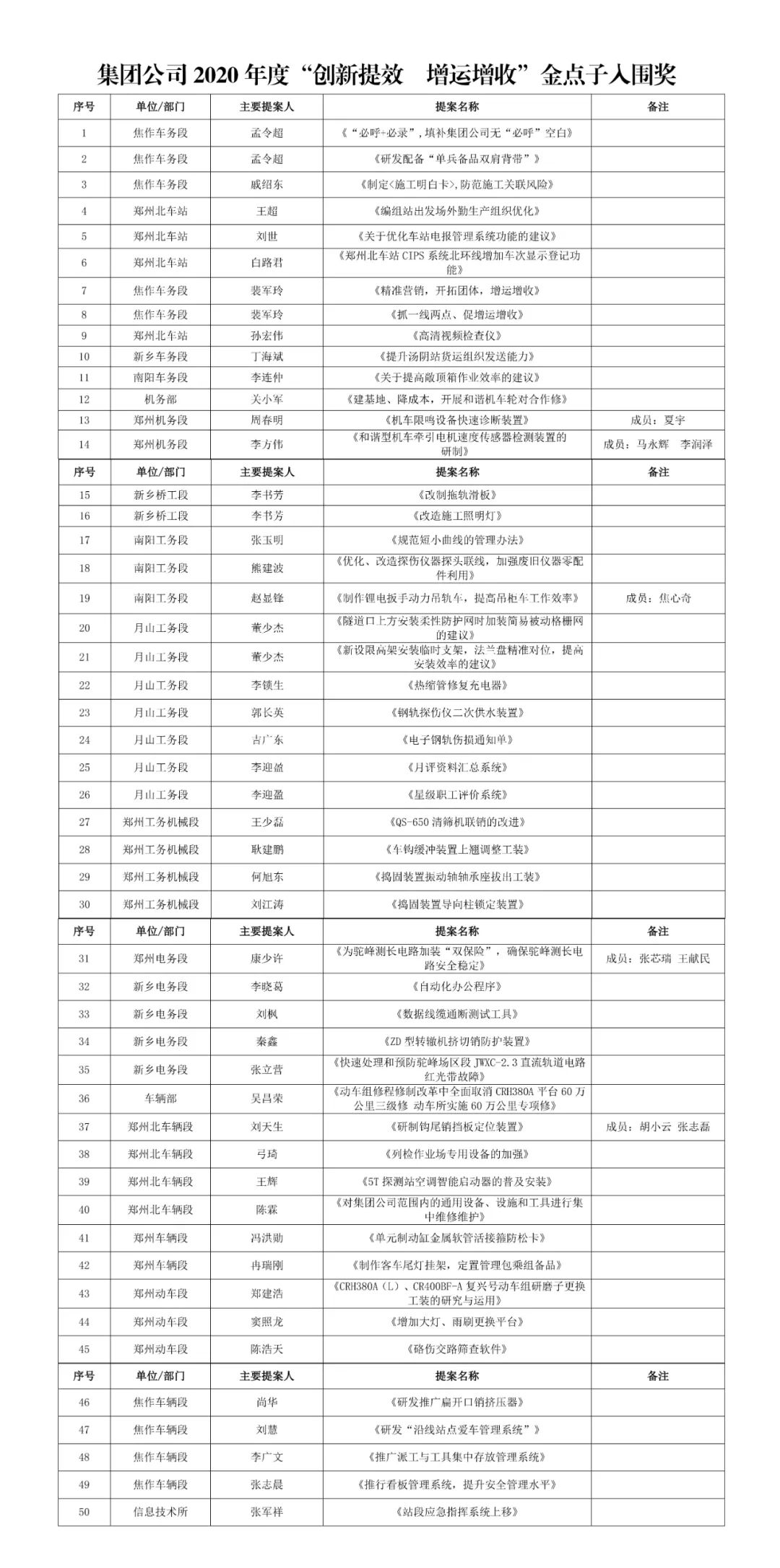 1000餘條金點子提案中脫穎而出50個入圍獎20個