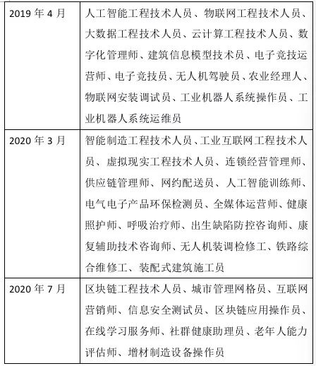 工人日报新职业是指《职业分类大典》中未收录的,社会经济发展中已有