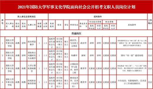 军队文职招考!工资9500 ,岗位表