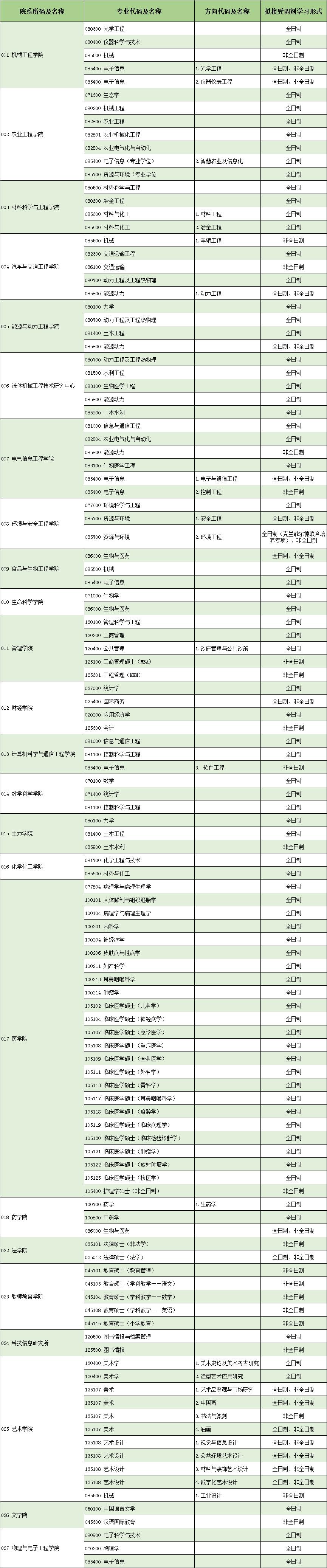 江蘇大學2021年碩士研究生招生擬調劑信息及複試錄取工作考生須知