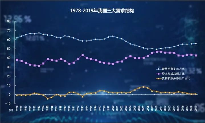 三大需求对gdp占比_2018上半年的 冰冷现实 GDP三驾马车全部沦陷,唯房地产一枝独秀(2)