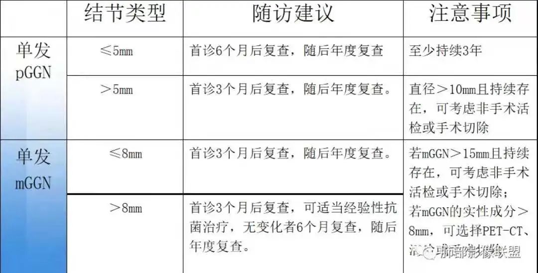 目前通过低剂量螺旋ct筛查确诊的早期肺癌——非典型腺瘤样增生(aah