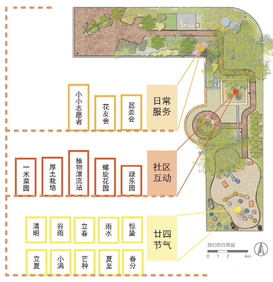 百草园社区活动的空间分布夏日市集活动百草园系列活动三 总结和展望1