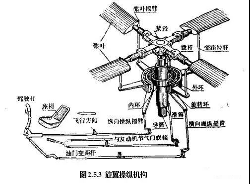 旋翼机控制杆原理图解图片