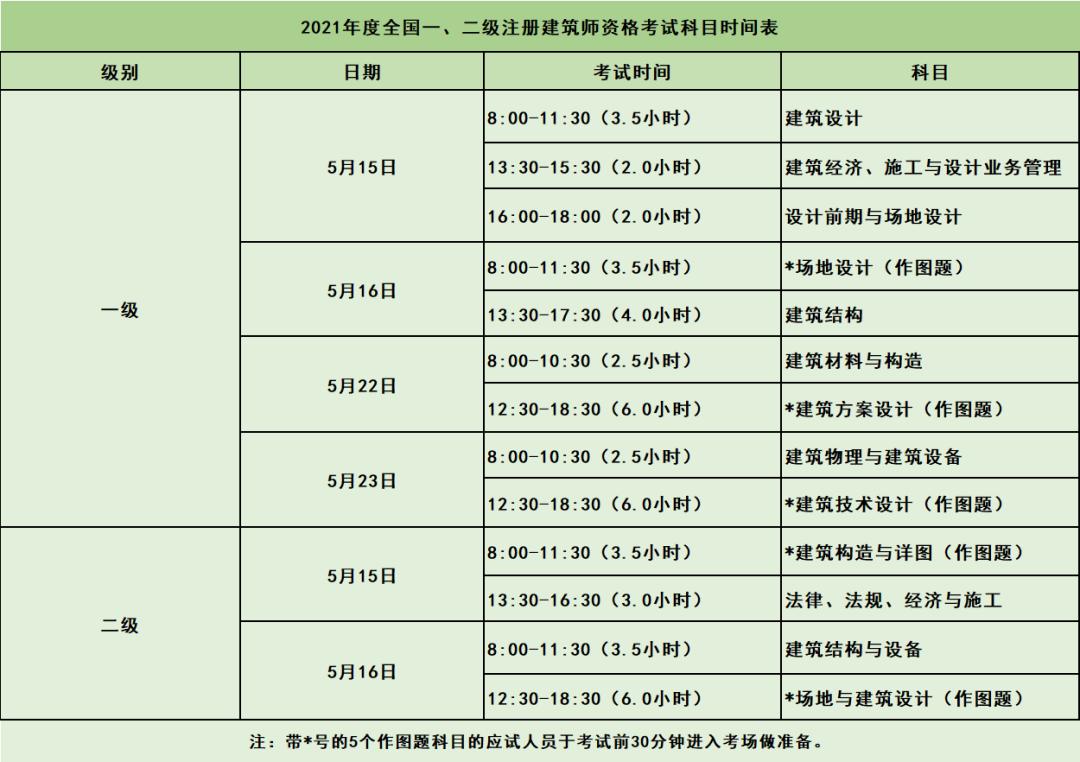 重要提示今起报名想要报考2021年度一二级注册建筑师资格考试的请戳这