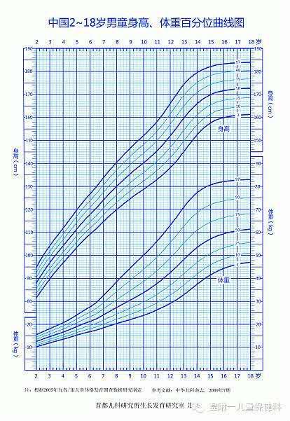 所谓"生长曲线图"就是将100个同年龄儿童身高,体重的数值作出统计与