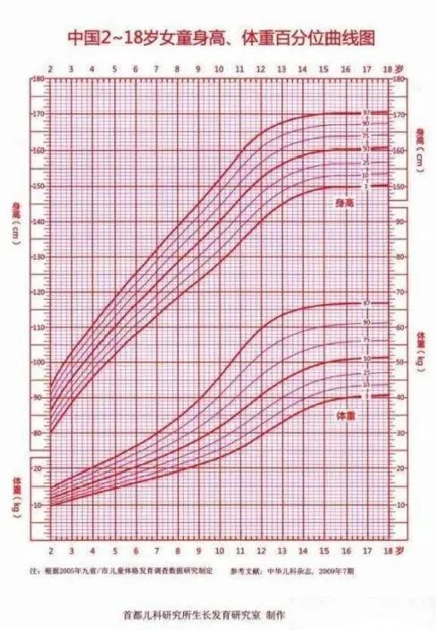 所谓生长曲线图就是将100个同年龄儿童身高,体重的数值作出统计与