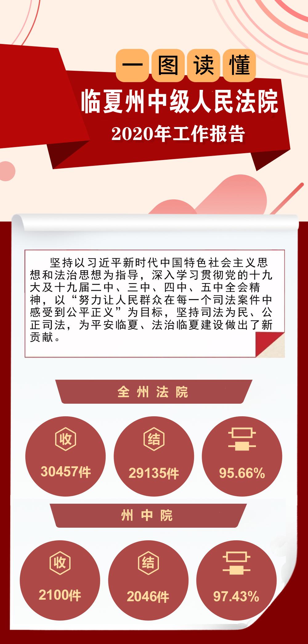 交出答卷!一图读懂临夏法院工作报告