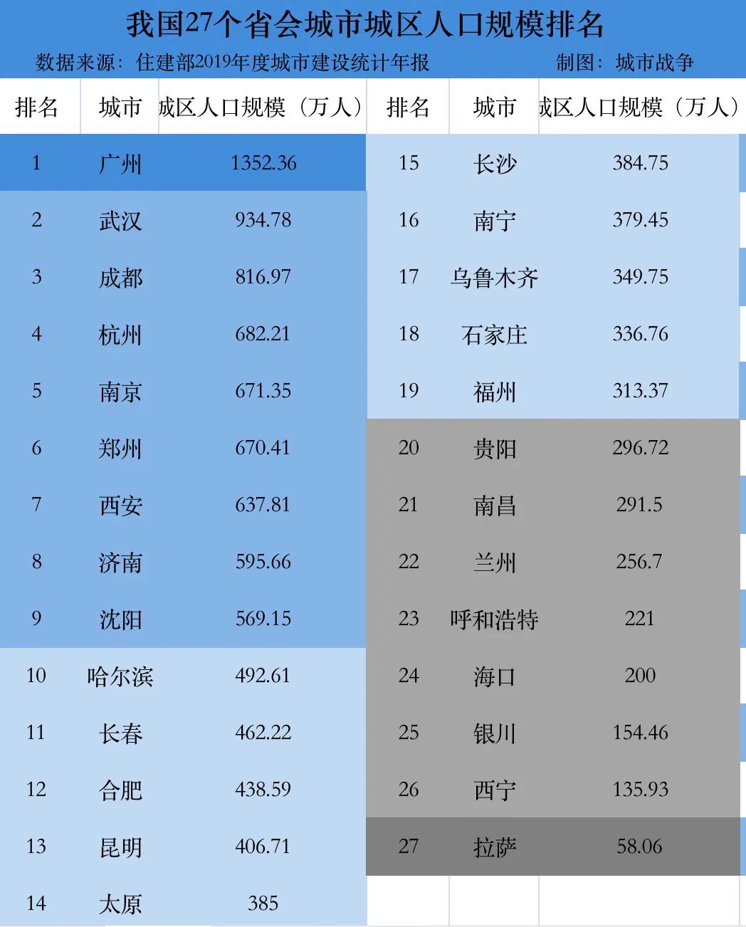 觀察從城區人口看67中國省會城市的一超八強格局