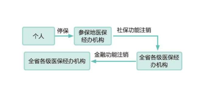 社會保障卡註銷流程圖06社會保障卡密碼重置和修改(一)社保功能密碼