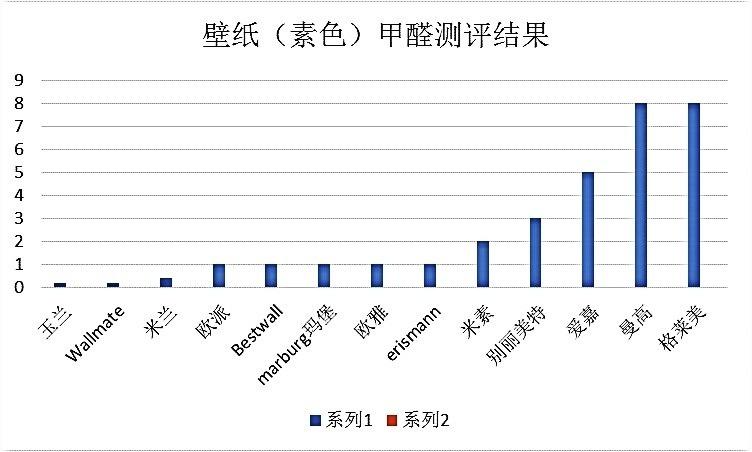 你会买壁纸吗 省消协发布壁纸壁布比较试验报告