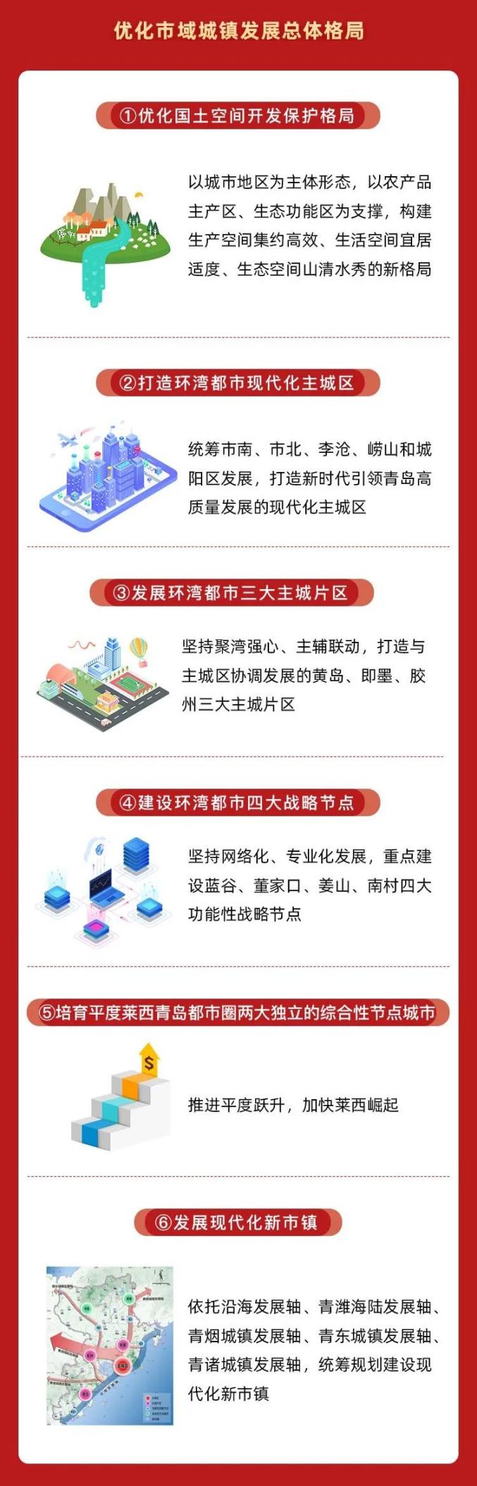 青岛市国民经济和社会发展第十四个五年规划和2035年远景目标纲要