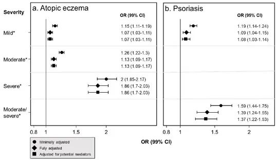 52万人大型数据:炎性皮肤病与慢性肾脏疾病风险真的有关联吗?