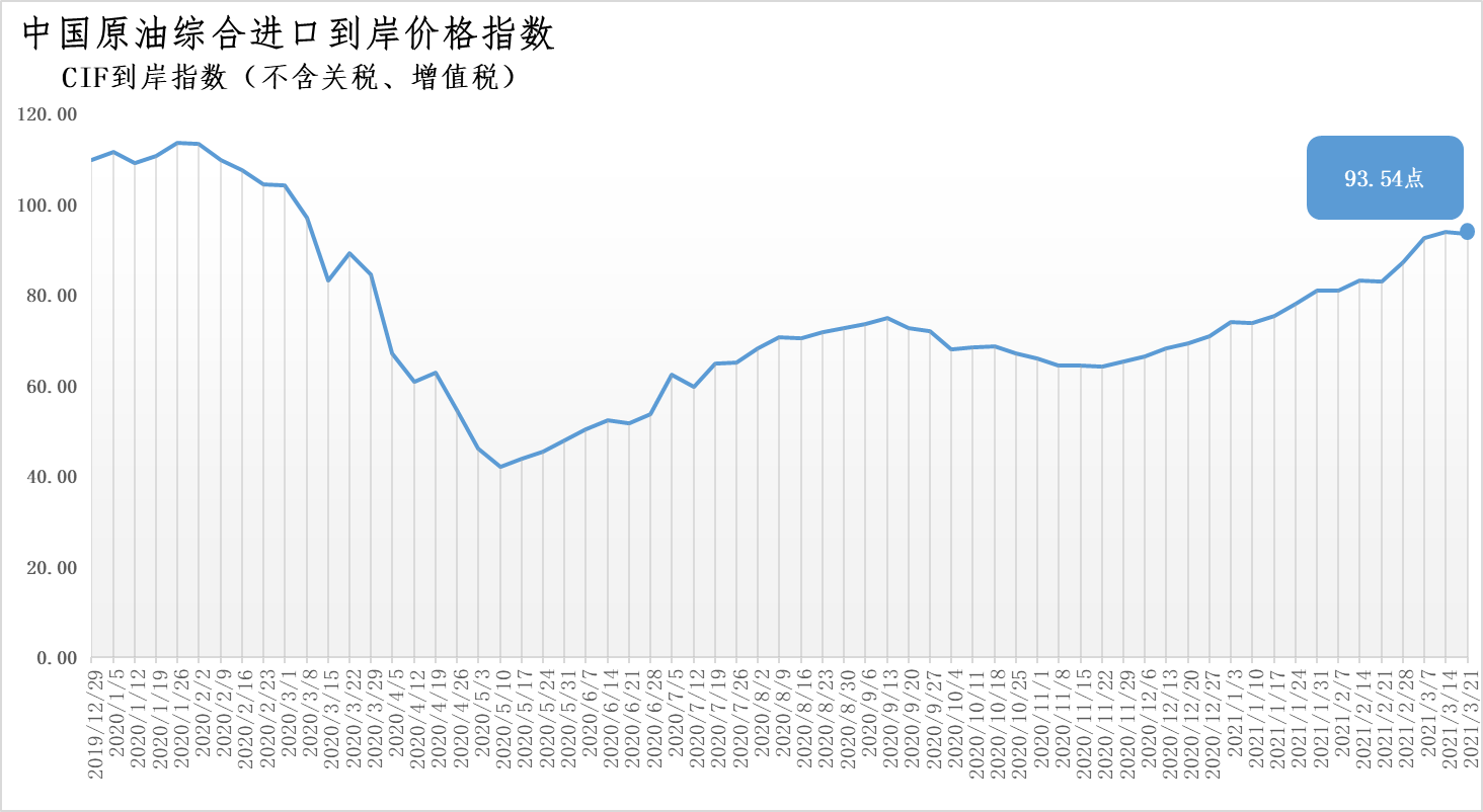 国际原油价格最新走势图(今日国际原油价格最新价格走势图)